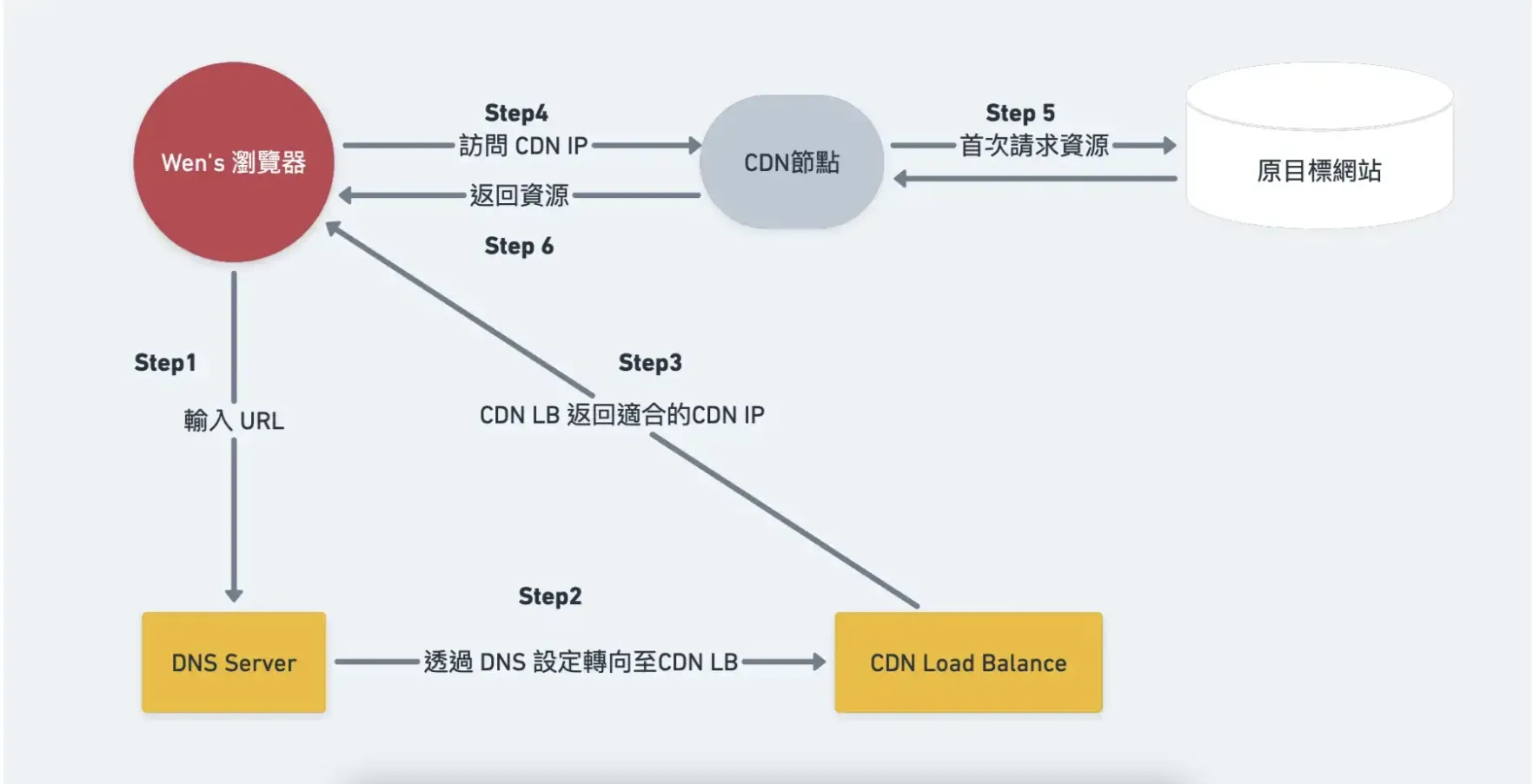 CDN示意圖